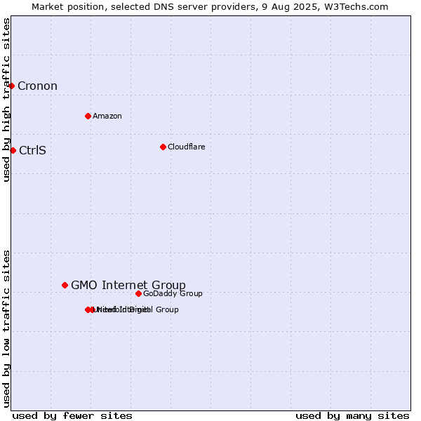 Market position of GMO Internet Group vs. CtrlS vs. Cronon