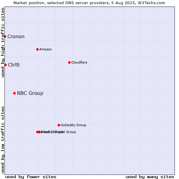Market position of RBC Group vs. CtrlS vs. Cronon