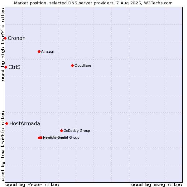 Market position of HostArmada vs. CtrlS vs. Cronon