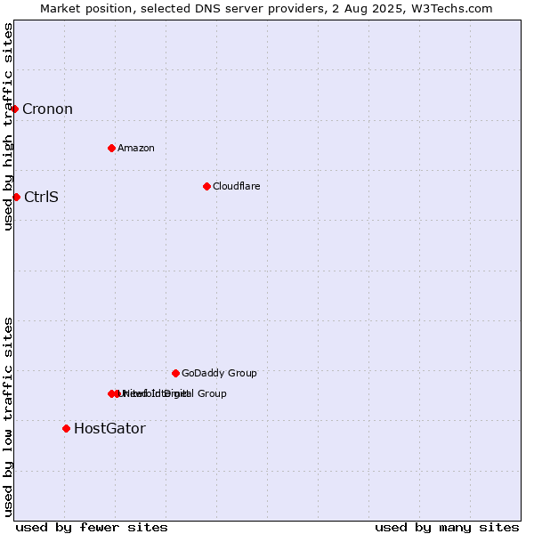 Market position of HostGator vs. CtrlS vs. Cronon