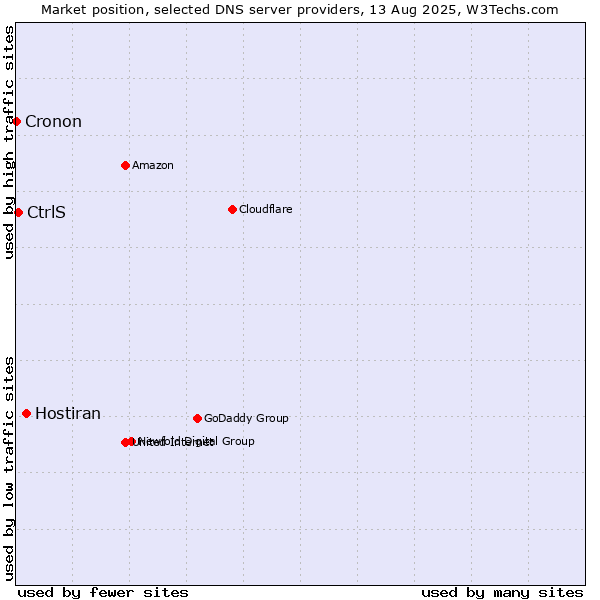 Market position of Hostiran vs. CtrlS vs. Cronon