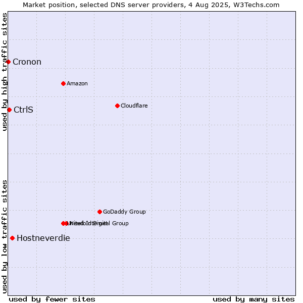 Market position of Hostneverdie vs. CtrlS vs. Cronon