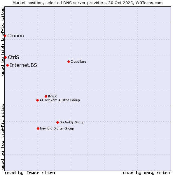Market position of Internet.BS vs. CtrlS vs. Cronon