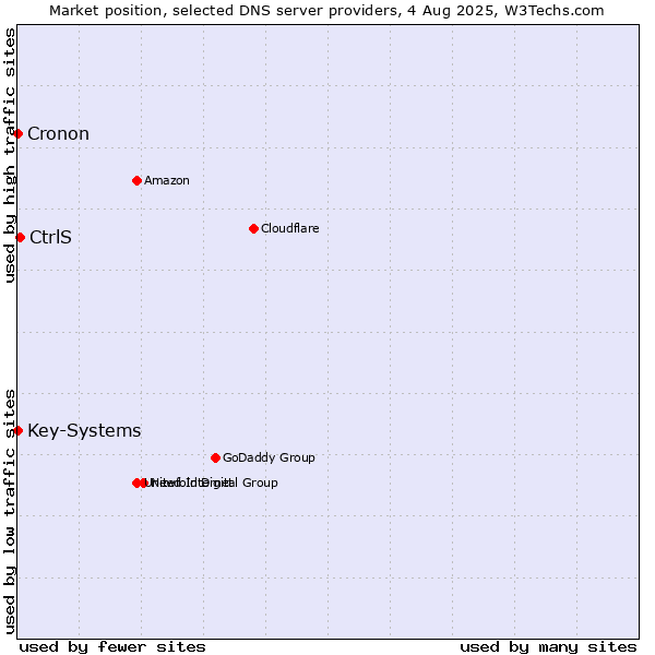 Market position of CtrlS vs. Key-Systems vs. Cronon
