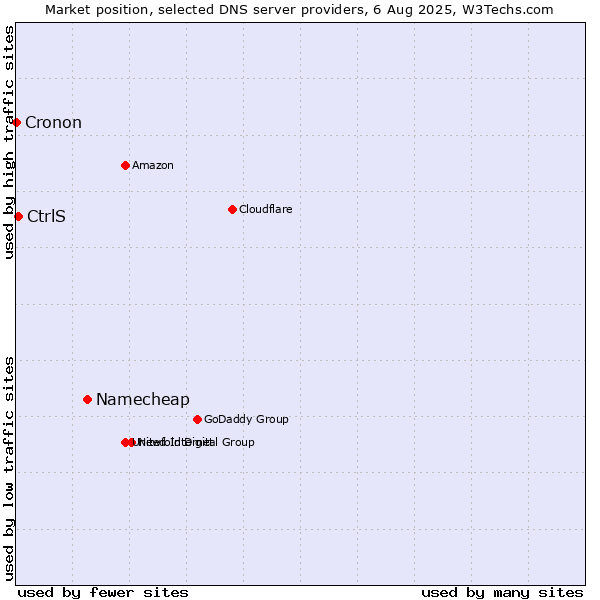 Market position of Namecheap vs. CtrlS vs. Cronon