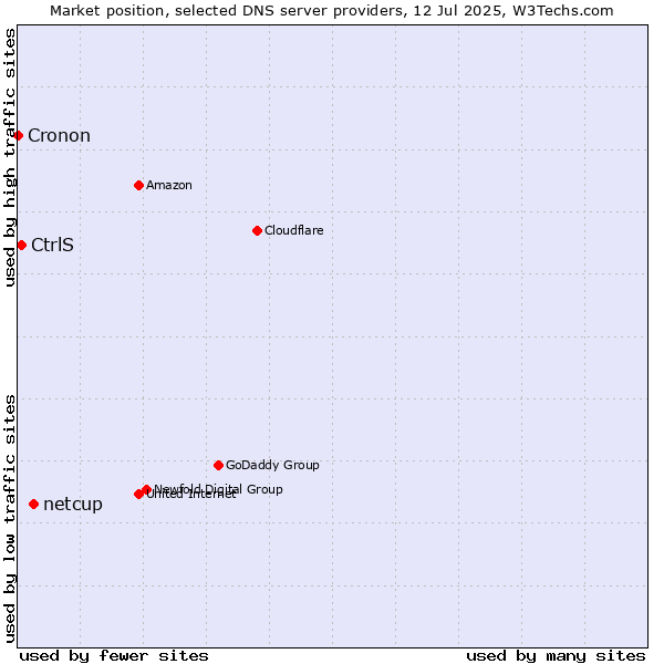 Market position of netcup vs. CtrlS vs. Cronon