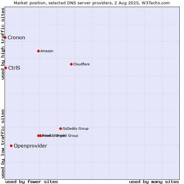 Market position of Openprovider vs. CtrlS vs. Cronon