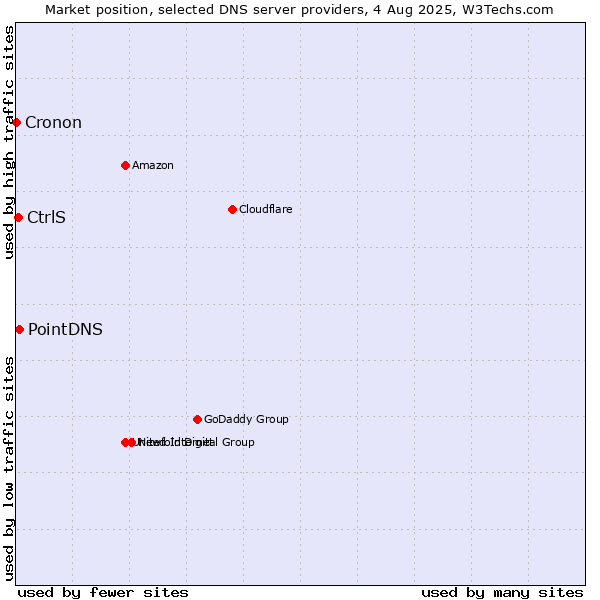 Market position of PointDNS vs. CtrlS vs. Cronon