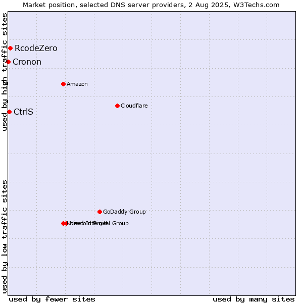 Market position of RcodeZero vs. CtrlS vs. Cronon