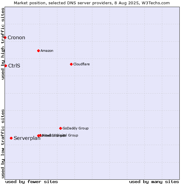 Market position of Serverplan vs. CtrlS vs. Cronon