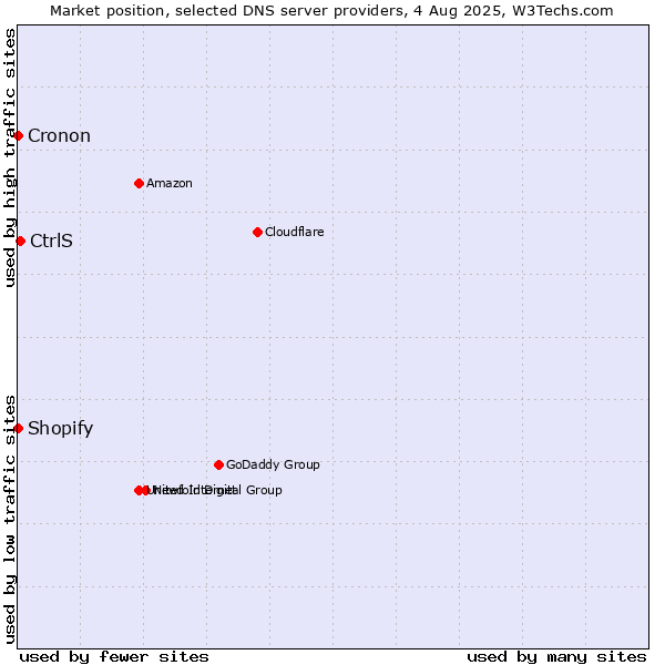 Market position of CtrlS vs. Shopify vs. Cronon