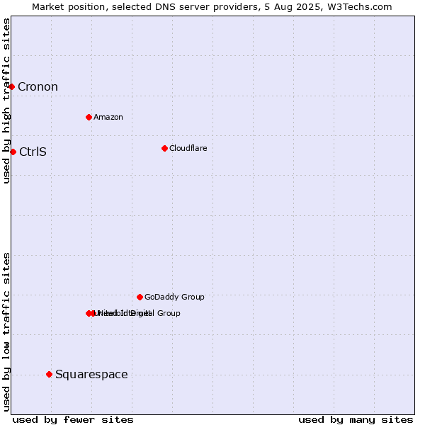 Market position of Squarespace vs. CtrlS vs. Cronon