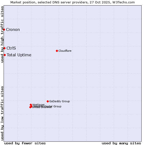 Market position of Total Uptime vs. CtrlS vs. Cronon