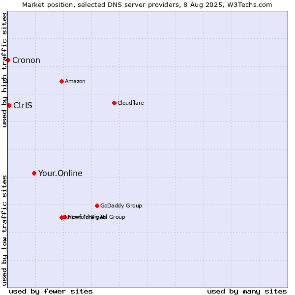Market position of Your.Online vs. CtrlS vs. Cronon