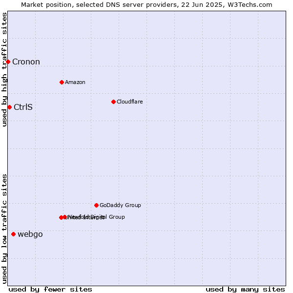 Market position of webgo vs. CtrlS vs. Cronon