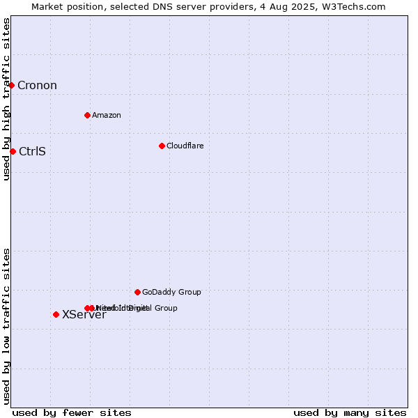 Market position of XServer vs. CtrlS vs. Cronon