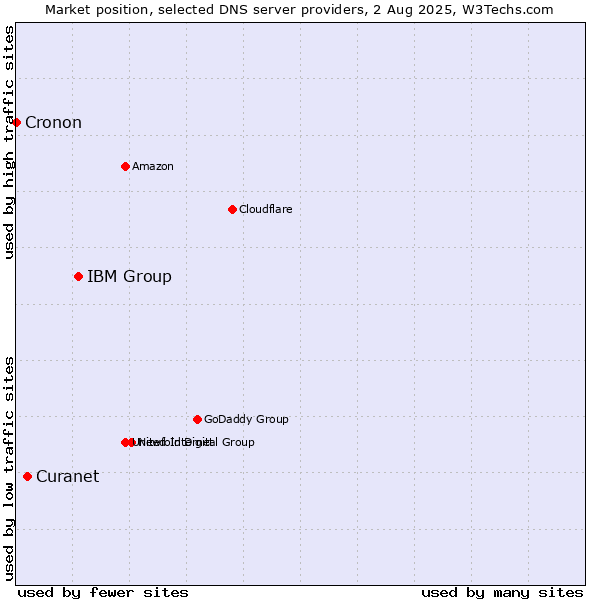 Market position of IBM Group vs. Curanet vs. Cronon