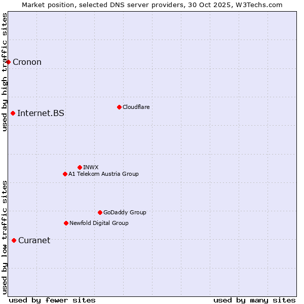 Market position of Curanet vs. Internet.BS vs. Cronon