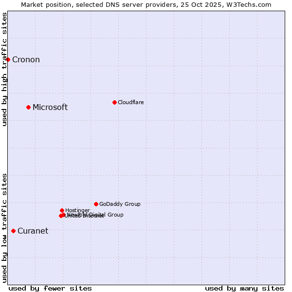 Market position of Microsoft vs. Curanet vs. Cronon
