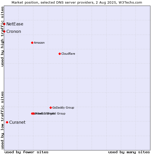 Market position of Curanet vs. NetEase vs. Cronon