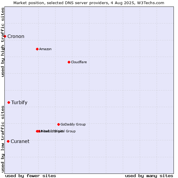 Market position of Turbify vs. Curanet vs. Cronon