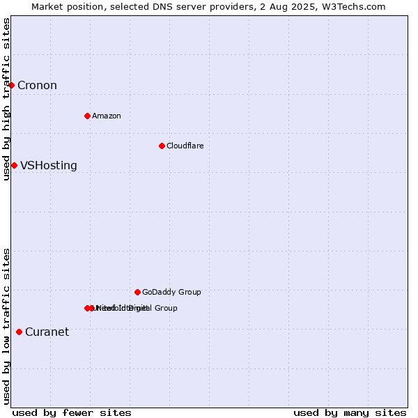 Market position of Curanet vs. VSHosting vs. Cronon