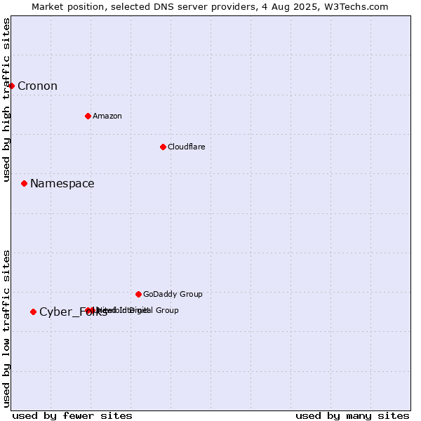 Market position of Cyber_Folks vs. Namespace vs. Cronon
