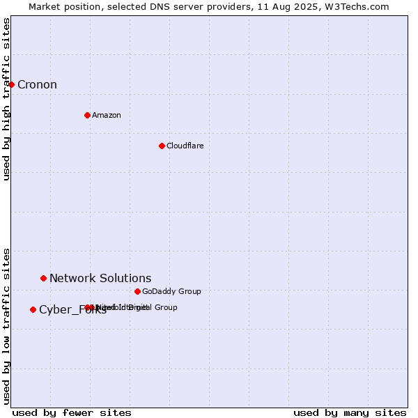 Market position of Network Solutions vs. Cyber_Folks vs. Cronon