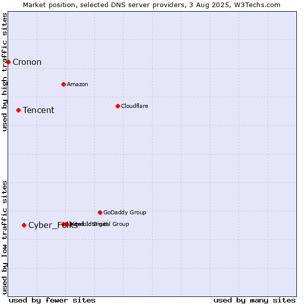 Market position of Cyber_Folks vs. Tencent vs. Cronon