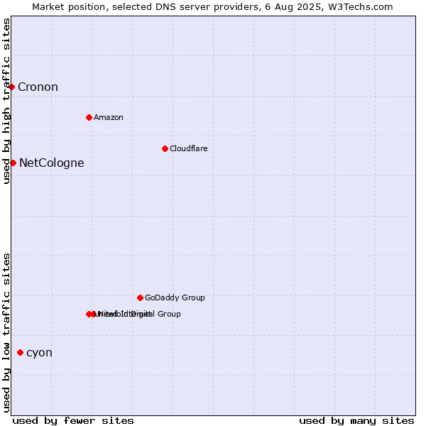 Market position of cyon vs. NetCologne vs. Cronon