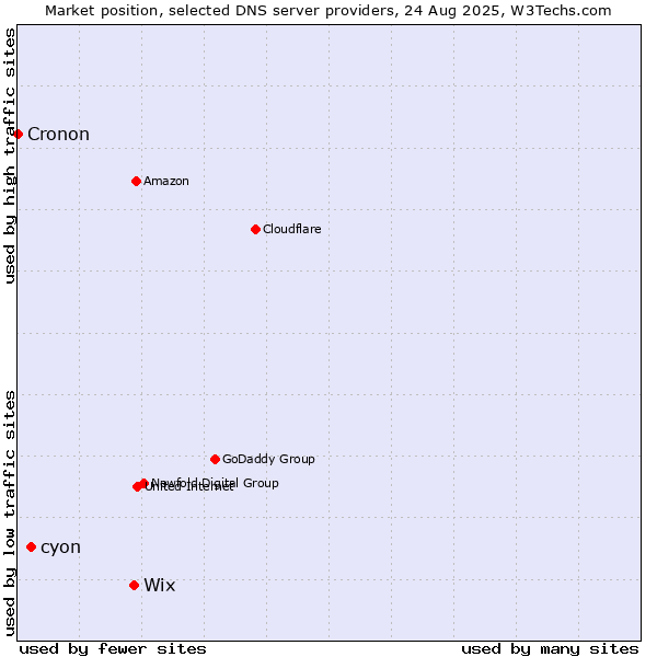 Market position of Wix vs. cyon vs. Cronon