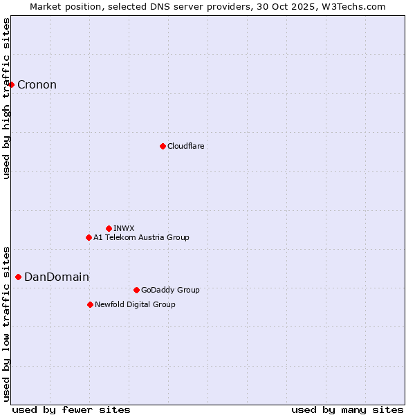 Market position of DanDomain vs. Cronon