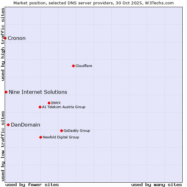 Market position of DanDomain vs. Nine Internet Solutions vs. Cronon
