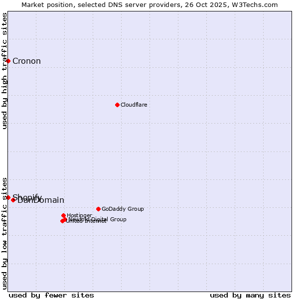 Market position of DanDomain vs. Shopify vs. Cronon