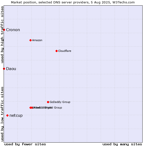 Market position of netcup vs. Daou vs. Cronon