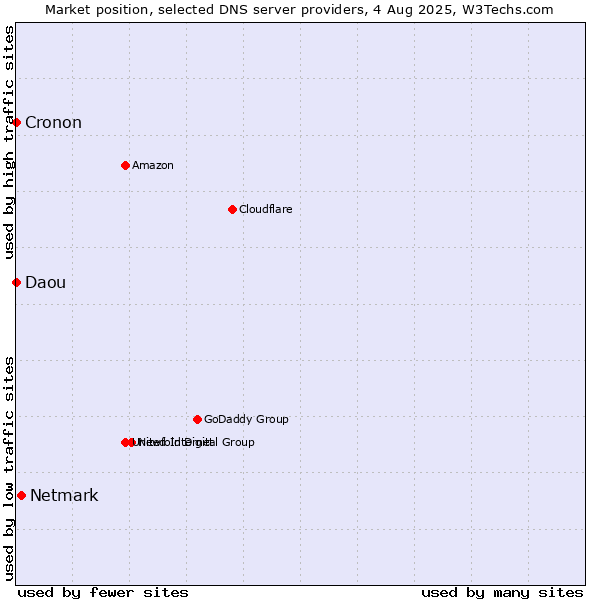 Market position of Netmark vs. Daou vs. Cronon