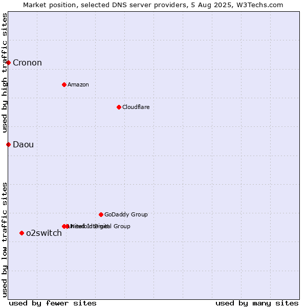 Market position of o2switch vs. Daou vs. Cronon