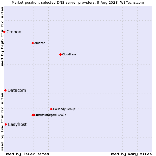 Market position of Easyhost vs. Datacom vs. Cronon