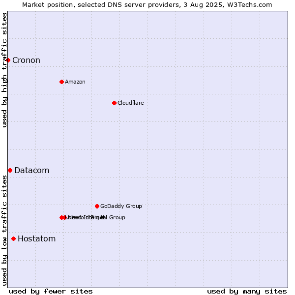 Market position of Hostatom vs. Datacom vs. Cronon