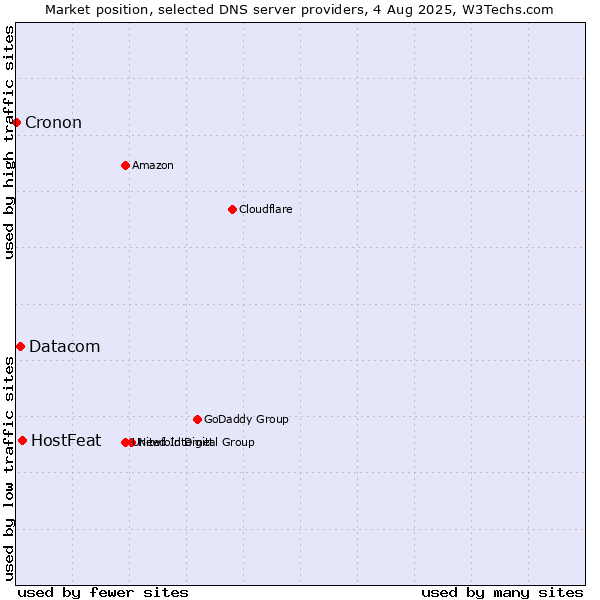 Market position of HostFeat vs. Datacom vs. Cronon