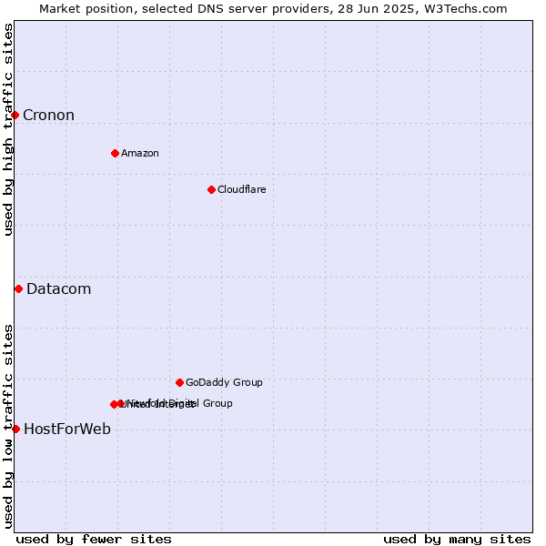 Market position of Datacom vs. HostForWeb vs. Cronon