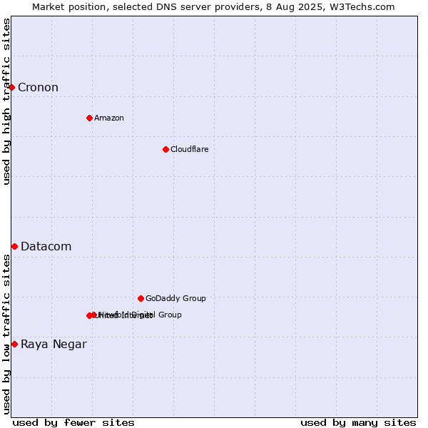 Market position of Raya Negar vs. Datacom vs. Cronon