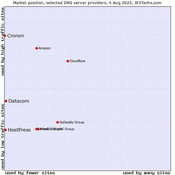 Market position of Datacom vs. HostPress vs. Cronon