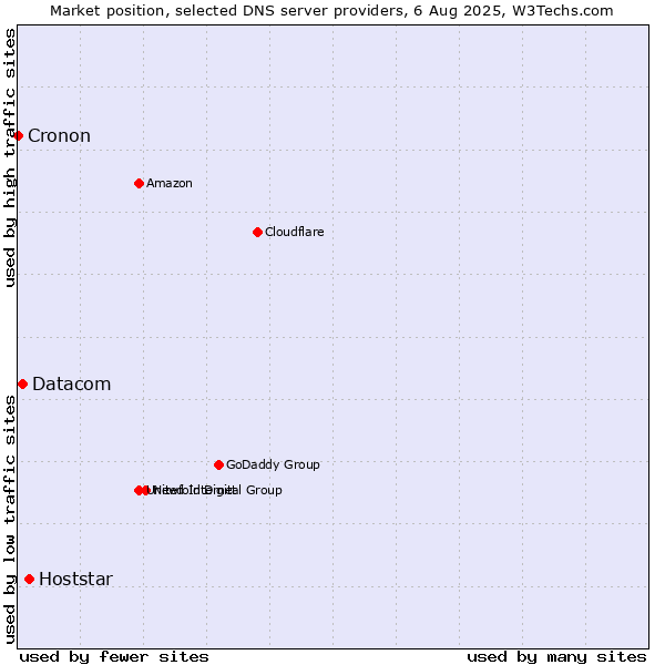 Market position of Hoststar vs. Datacom vs. Cronon