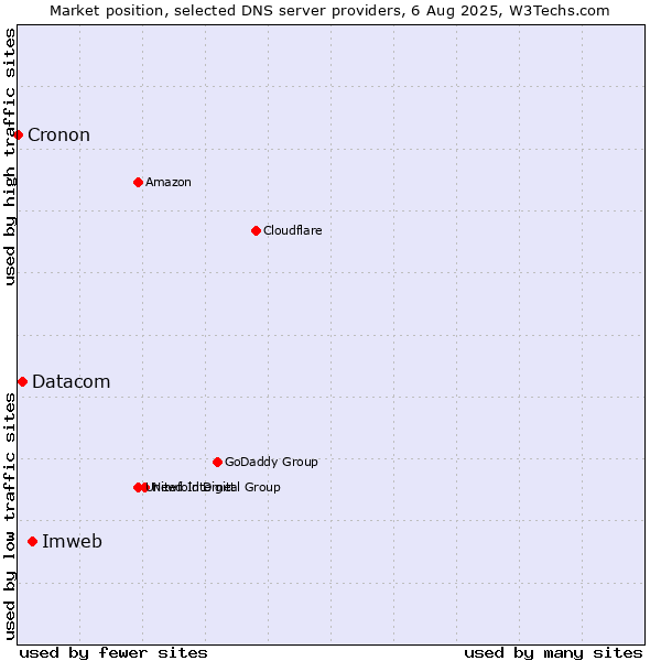 Market position of Imweb vs. Datacom vs. Cronon
