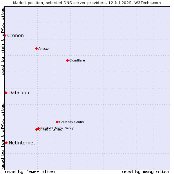 Market position of Netinternet vs. Datacom vs. Cronon