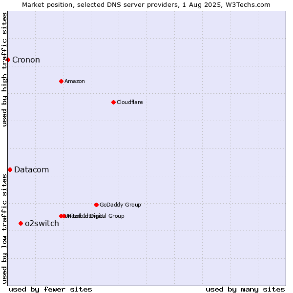 Market position of o2switch vs. Datacom vs. Cronon