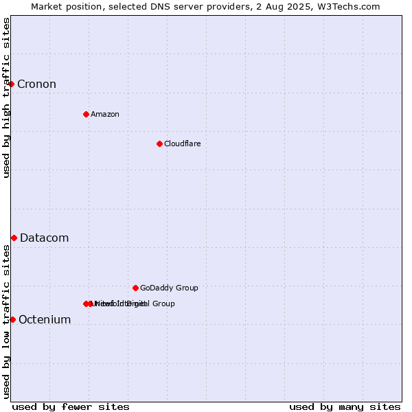 Market position of Datacom vs. Octenium vs. Cronon