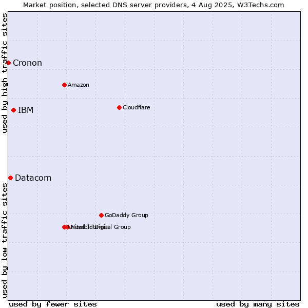 Market position of IBM vs. Datacom vs. Cronon