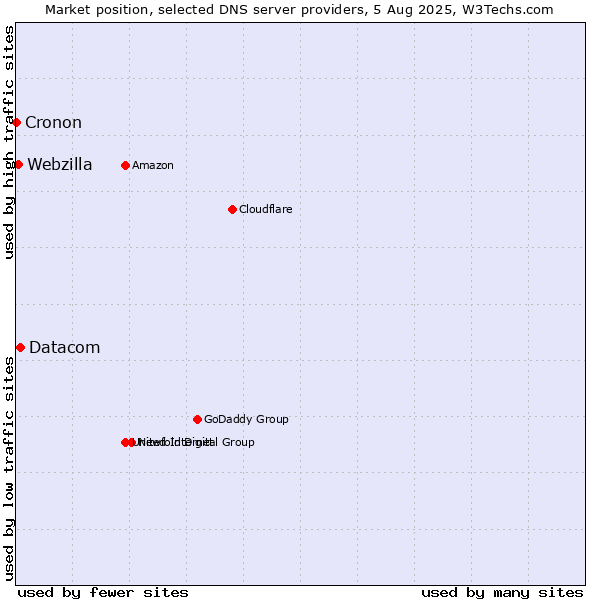 Market position of Datacom vs. Webzilla vs. Cronon